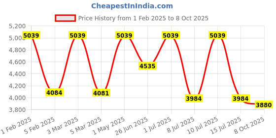 myntra.com FIG Oblong Pendant Off White & Black Textured Abstract Shaped Ceiling Lamp fig Price History Graph from 1 Feb 2025 to 8 Oct 2025