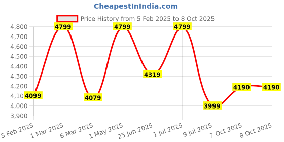 myntra.com FIG Off White & Black Textured Metal Abstract Shaped Wavy Table Lamp with Bulb fig Price History Graph from 5 Feb 2025 to 8 Oct 2025