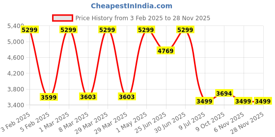 myntra.com FIG Off White & Black Textured Metal Cylindrical Shaped Tote Table Lamp with Bulb fig Price History Graph from 3 Feb 2025 to 26 Nov 2025