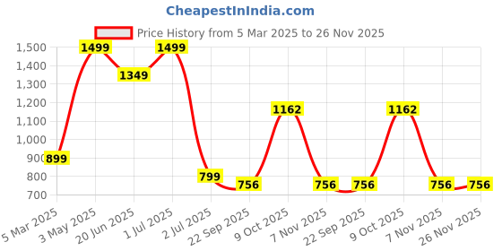 myntra.com FIG Off White & Brown Coastal Escape Palm Wax Jar Candle fig Price History Graph from 5 Mar 2025 to 25 Nov 2025