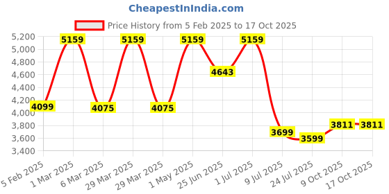 myntra.com FIG Off White & Brown Textured Wooden Cylindrical Shaped Foldplay Table Lamp with Bulb fig Price History Graph from 5 Feb 2025 to 15 Oct 2025
