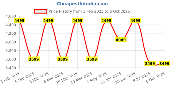 myntra.com FIG Off White & Brown Textured Wooden Triangle Ballet Table Lamp with Bulb fig Price History Graph from 1 Feb 2025 to 6 Oct 2025
