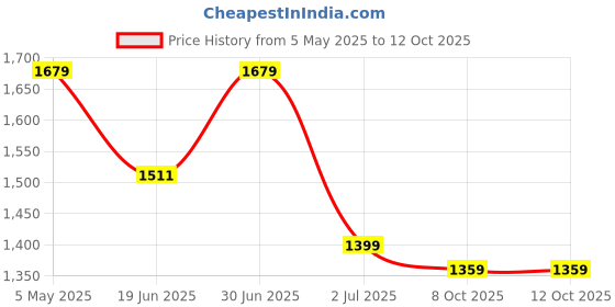 myntra.com FIG Off White Paper Mache Vases fig Price History Graph from 5 May 2025 to 11 Oct 2025