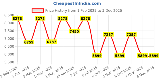 myntra.com FIG Off-White Space Rover Textured Metal Abstract Shaped Floor Lamp fig Price History Graph from 1 Feb 2025 to 3 Dec 2025