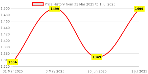 myntra.com FIG Off-White Stellar Lumina String Light fig Price History Graph from 31 Mar 2025 to 1 Jul 2025