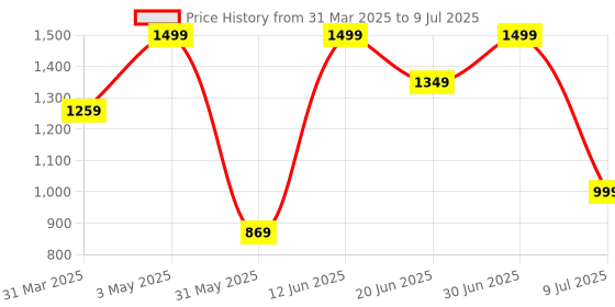 myntra.com FIG Off-White Tabla String Light fig Price History Graph from 31 Mar 2025 to 9 Jul 2025