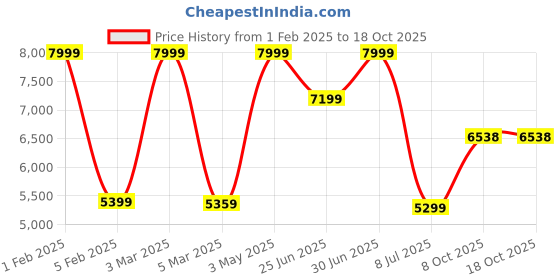 myntra.com FIG Off White Textured Spherical Shaped Luna Floor Lamp fig Price History Graph from 1 Feb 2025 to 18 Oct 2025