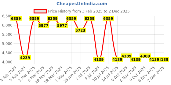 myntra.com FIG Off White Textured Wooden Cylindrical Shaped Magnus Table Lamp with Bulb fig Price History Graph from 3 Feb 2025 to 2 Dec 2025