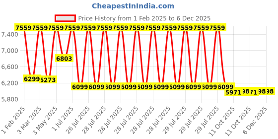 myntra.com FIG Olive Green Wavy Textured Metal Semi-sphere Shaped Floor Lamp fig Price History Graph from 1 Feb 2025 to 6 Dec 2025