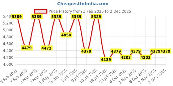 myntra.com FIG Ombre Orange & Black Textured Cylinder Shaped Pendant Ceiling Lamp fig Price History Graph from 3 Feb 2025 to 2 Dec 2025