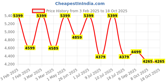 myntra.com FIG Ombre Pendant Orange & Black Textured Bell Shaped Ceiling Lamp fig Price History Graph from 3 Feb 2025 to 18 Oct 2025