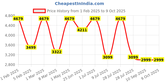 myntra.com FIG Orilamp Off White & Black Textured Metal Cylindrical Shaped Table Lamp with Bulb fig Price History Graph from 1 Feb 2025 to 8 Oct 2025