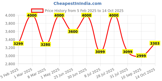 myntra.com FIG Orilamp Off White Metal Cylindrical Shaped Table Lamp with Bulb fig Price History Graph from 5 Feb 2025 to 14 Oct 2025