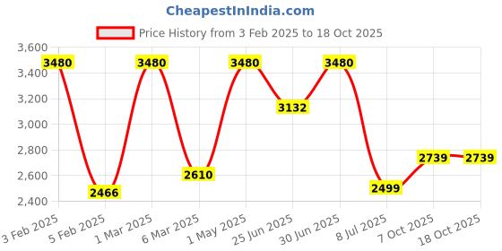 myntra.com FIG Petite Brown Textured Metal Frusturical Shaped Table Lamp with Bulb fig Price History Graph from 3 Feb 2025 to 18 Oct 2025