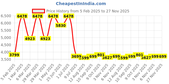 myntra.com FIG Porto Beige & White Metal Bell Shaped Table Lamp with Bulb fig Price History Graph from 5 Feb 2025 to 26 Nov 2025