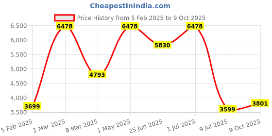 myntra.com FIG Porto Black & White Metal Abstract Shaped Table Lamp with Bulb fig Price History Graph from 5 Feb 2025 to 9 Oct 2025