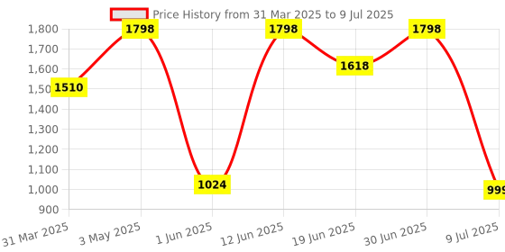 myntra.com FIG Purple & Pink Lush Bloom String Light fig Price History Graph from 31 Mar 2025 to 9 Jul 2025