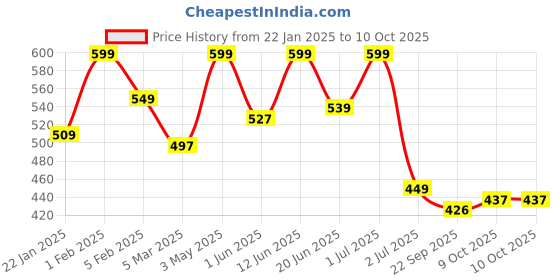 myntra.com FIG Red & Grey 1 pieces Jar Candle fig Price History Graph from 22 Jan 2025 to 10 Oct 2025