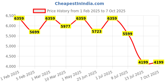 myntra.com FIG Serenity Beige & Brown Textured Wood Cylindrical Shaped Table Lamp with Bulb fig Price History Graph from 1 Feb 2025 to 7 Oct 2025
