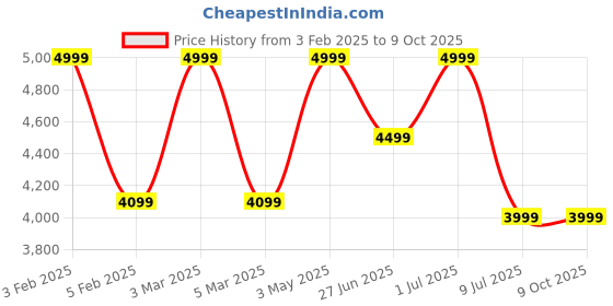 myntra.com FIG Sky Pendant Off White & Black Textured Abstract Shaped Ceiling Lamp fig Price History Graph from 3 Feb 2025 to 9 Oct 2025