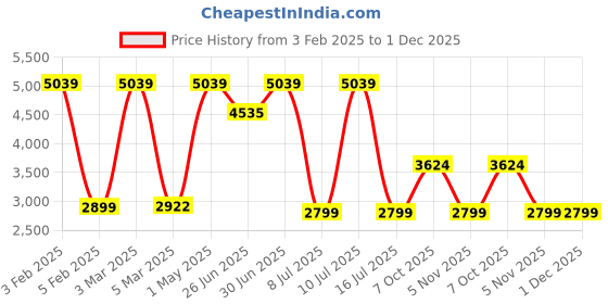 myntra.com FIG Sphere Pendant Beige & Purple Marble Printed Pendant Ceiling Lamp fig Price History Graph from 3 Feb 2025 to 1 Dec 2025