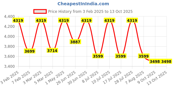 myntra.com FIG Tabla Pendant Off White & Black Textured Cylinder Shaped Ceiling Lamp fig Price History Graph from 3 Feb 2025 to 12 Oct 2025