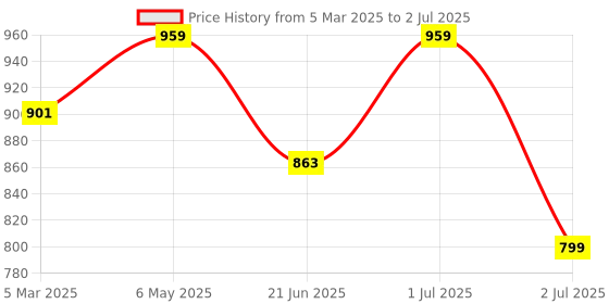 myntra.com FIG Transparent Peppermint Reed Diffusor fig Price History Graph from 5 Mar 2025 to 2 Jul 2025