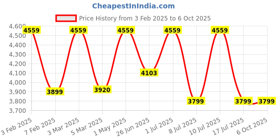 myntra.com FIG Velocity Off White & Black Textured Abstract Shaped Ceiling Lamp fig Price History Graph from 3 Feb 2025 to 5 Oct 2025