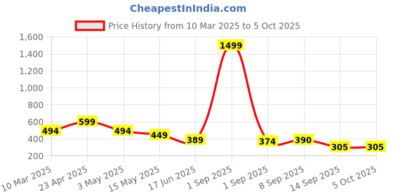 myntra.com Fihana Floral Printed Net Baby Doll fihana Price History Graph from 10 Mar 2025 to 5 Oct 2025