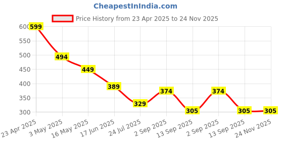 myntra.com Fihana Modal Halter Neck Printed Baby Doll fihana Price History Graph from 23 Apr 2025 to 24 Nov 2025
