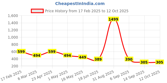 myntra.com Fihana Modal Printed Baby Doll fihana Price History Graph from 17 Feb 2025 to 12 Oct 2025