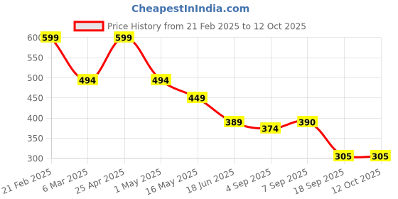 myntra.com Fihana Modal Printed Baby Doll fihana Price History Graph from 21 Feb 2025 to 12 Oct 2025