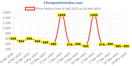 myntra.com Fihana Modal Printed Baby Doll with High-Low fihana Price History Graph from 6 Feb 2025 to 24 Nov 2025