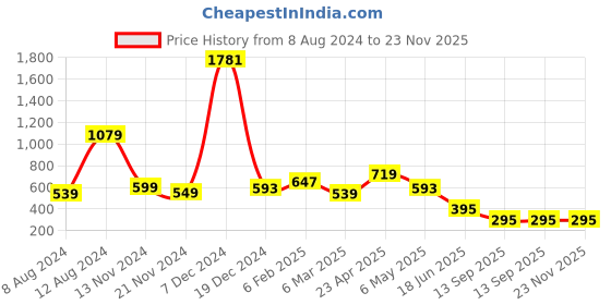 myntra.com Fihana Net Baby Doll fihana Price History Graph from 8 Aug 2024 to 23 Nov 2025