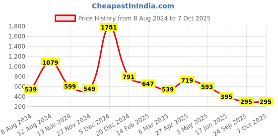 myntra.com Fihana Net Baby Doll fihana Price History Graph from 8 Aug 2024 to 6 Oct 2025