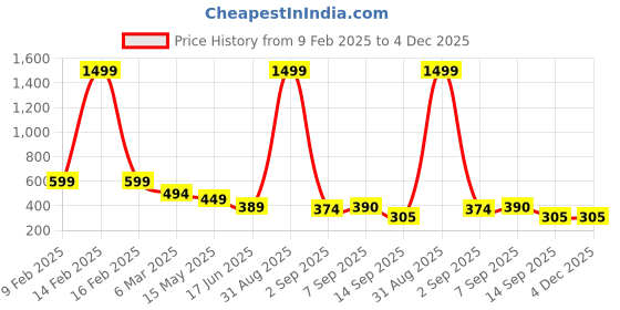 myntra.com Fihana Net Baby Doll fihana Price History Graph from 9 Feb 2025 to 4 Dec 2025