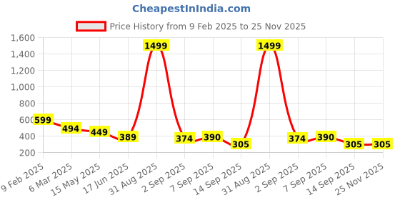 myntra.com Fihana Net Baby Doll fihana Price History Graph from 9 Feb 2025 to 25 Nov 2025