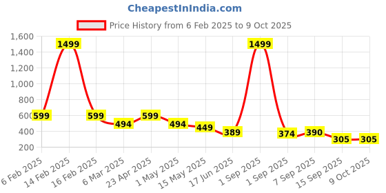 myntra.com Fihana Net Baby Doll fihana Price History Graph from 6 Feb 2025 to 9 Oct 2025