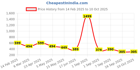 myntra.com Fihana Net Baby Doll fihana Price History Graph from 14 Feb 2025 to 10 Oct 2025