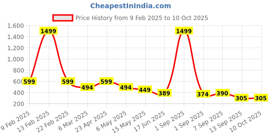 myntra.com Fihana Net Baby Doll fihana Price History Graph from 9 Feb 2025 to 10 Oct 2025