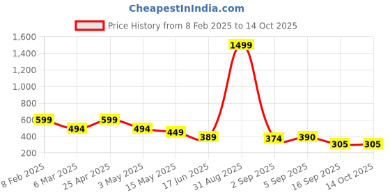 myntra.com Fihana Net Baby Doll fihana Price History Graph from 8 Feb 2025 to 13 Oct 2025
