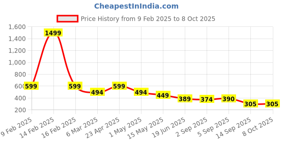 myntra.com Fihana Net Baby Doll fihana Price History Graph from 9 Feb 2025 to 7 Oct 2025