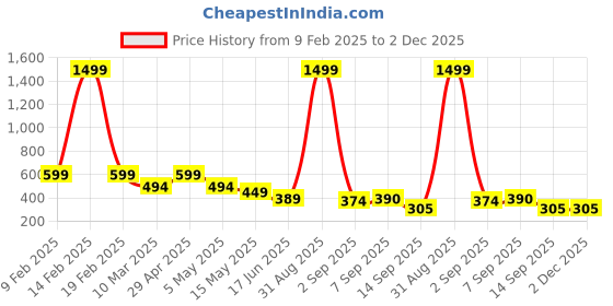myntra.com Fihana Net Baby Doll fihana Price History Graph from 9 Feb 2025 to 2 Dec 2025