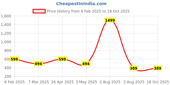 myntra.com Fihana Net Baby Doll fihana Price History Graph from 6 Feb 2025 to 18 Oct 2025