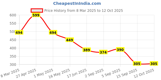 myntra.com Fihana Net Baby Doll fihana Price History Graph from 8 Mar 2025 to 12 Oct 2025