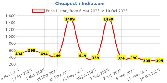 myntra.com Fihana Net Baby Doll fihana Price History Graph from 6 Mar 2025 to 10 Oct 2025