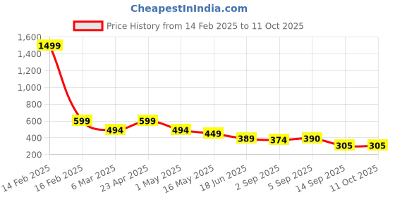 myntra.com Fihana Net Baby Doll fihana Price History Graph from 14 Feb 2025 to 11 Oct 2025