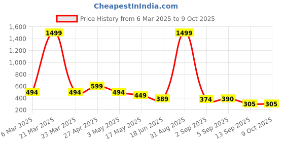 myntra.com Fihana Net Baby Doll fihana Price History Graph from 6 Mar 2025 to 8 Oct 2025