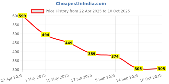 myntra.com Fihana Net Baby Doll fihana Price History Graph from 22 Apr 2025 to 9 Oct 2025