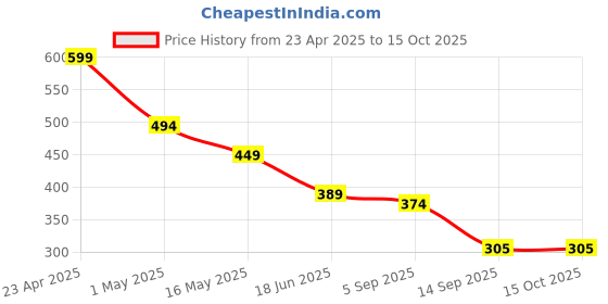 myntra.com Fihana Net Baby Doll fihana Price History Graph from 23 Apr 2025 to 15 Oct 2025